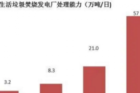 垃圾处理对温室气体减排的主要孝敬